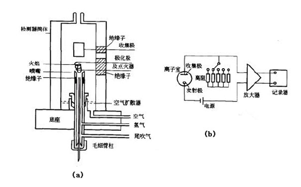 FID檢測器結(jié)構簡圖